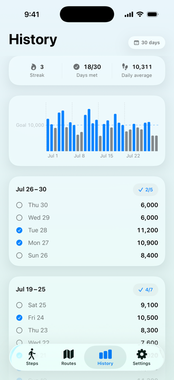 The History screen: a bar chart of the last 30 days with clearly
                        good and clearly bad stretches, above a week-by-week list of daily
                        totals.
